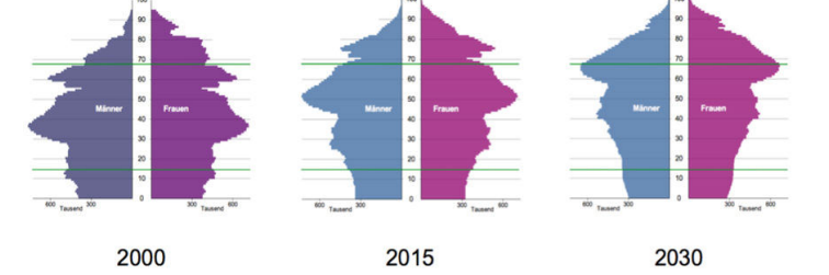 Grafik zum demographischen Wandel in Deutschland