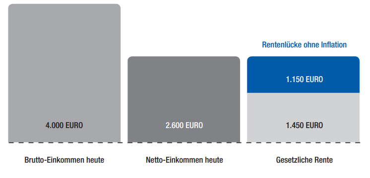 Grafik: Was bleibt für die Rente? Rentenlücke ohne Inflation