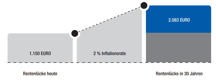 Grafik: Wie wirkt die Inflation auf die Rentenlücke?