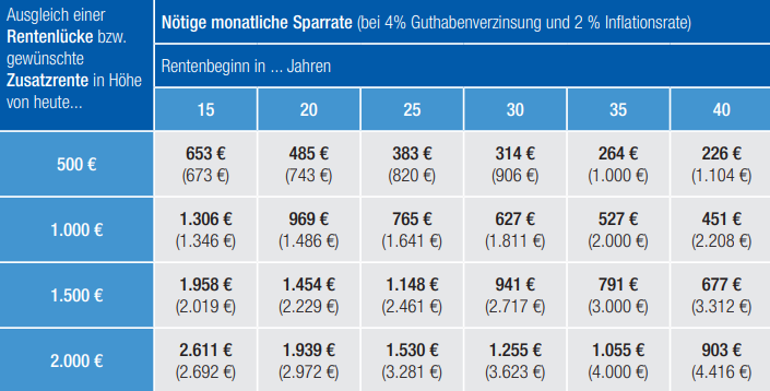 Übersicht: Wieviel muss ich zurücklegen?